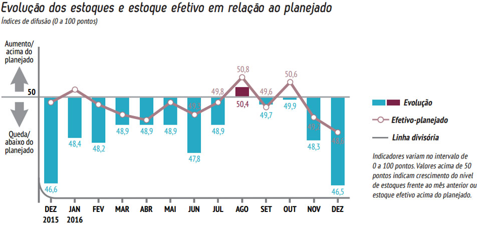 Evolução da produção